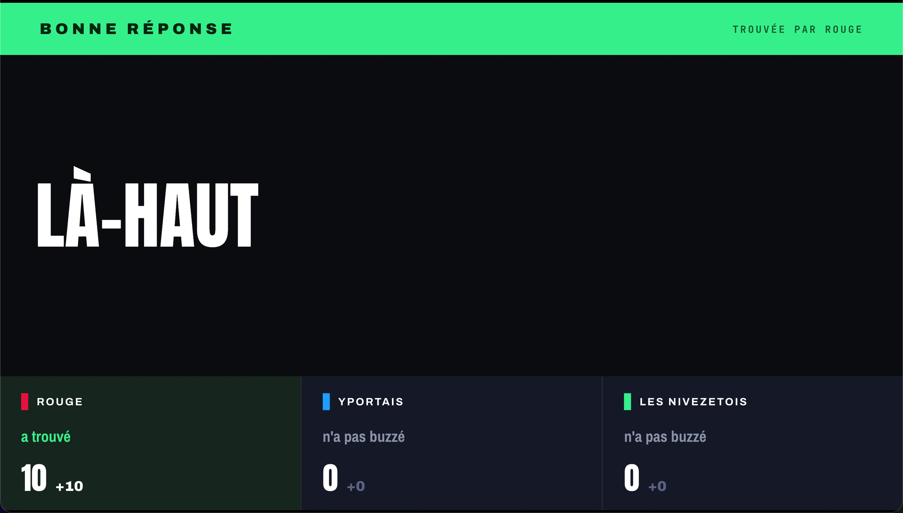 The correct answer is Là-haut. Rouge receives ten points; the other two teams did not buzz.