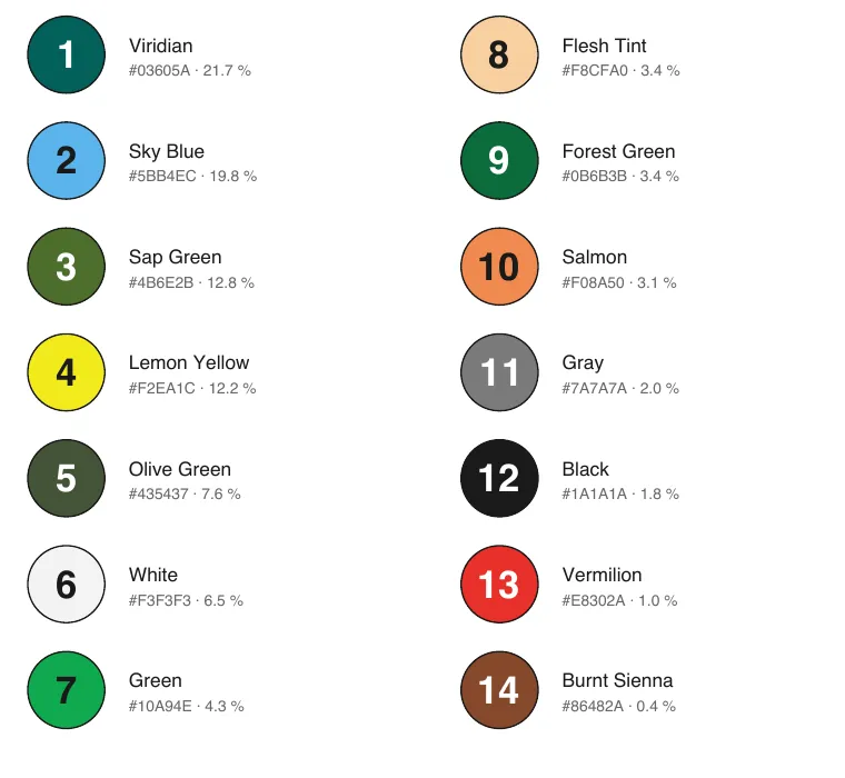A palette sheet with fourteen numbered colour discs, each with the name of a jar such as Viridian, Sky Blue or Lemon Yellow, its colour value and the share of the surface it covers.